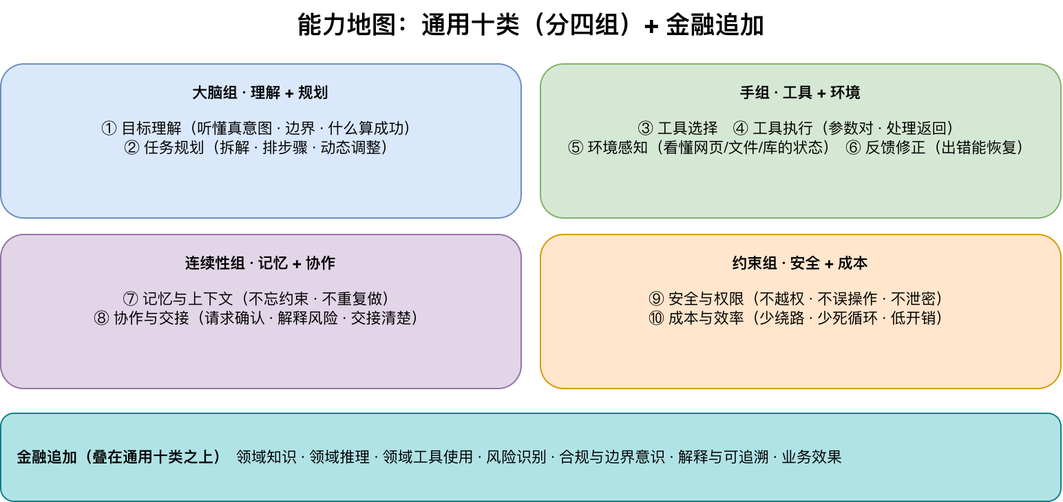 能力地图：通用十类（分四组）+ 金融四类受控能力