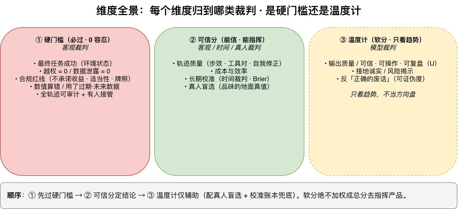 维度全景：每个维度归到哪类裁判、是硬门槛还是趋势信号